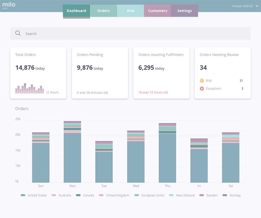 OMS - Dashboard